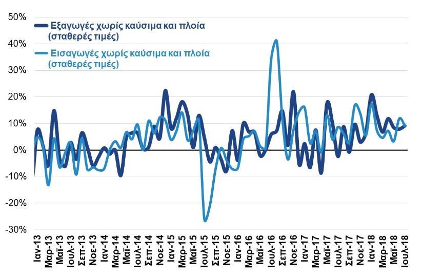 Δ03: Μεταβολή όγκου εξαγωγών και εισαγωγών χωρίς καύσιμα και πλοία (ΕΛΣΤΑΤ, Ιουλ. 2018) Δ04: Εξαγωγές κατά ομάδα προϊόντων (ΕΛΣΤΑΤ και Eurostat, Ιουλ. 2018) Ιαν Ιουλ εκατ.