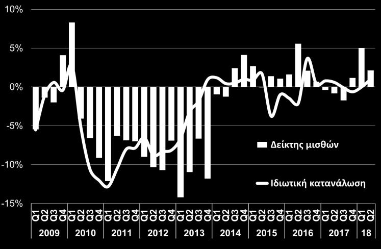 των αμοιβών ανά ώρα από το 4 ο τρίμηνο του 2017, συνέβαλε στην ανάκαμψη της ιδιωτικής κατανάλωσης (+1% το 2 ο τρίμηνο του 2018), η οποία αναμένεται να ενισχυθεί περαιτέρω το 3 ο τρίμηνο του έτους