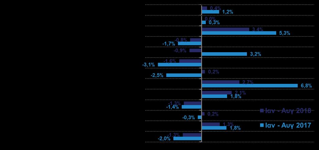 αρνητικός (-0,1%) το διάστημα Ιαν Αυγ 2018 (Δ11).