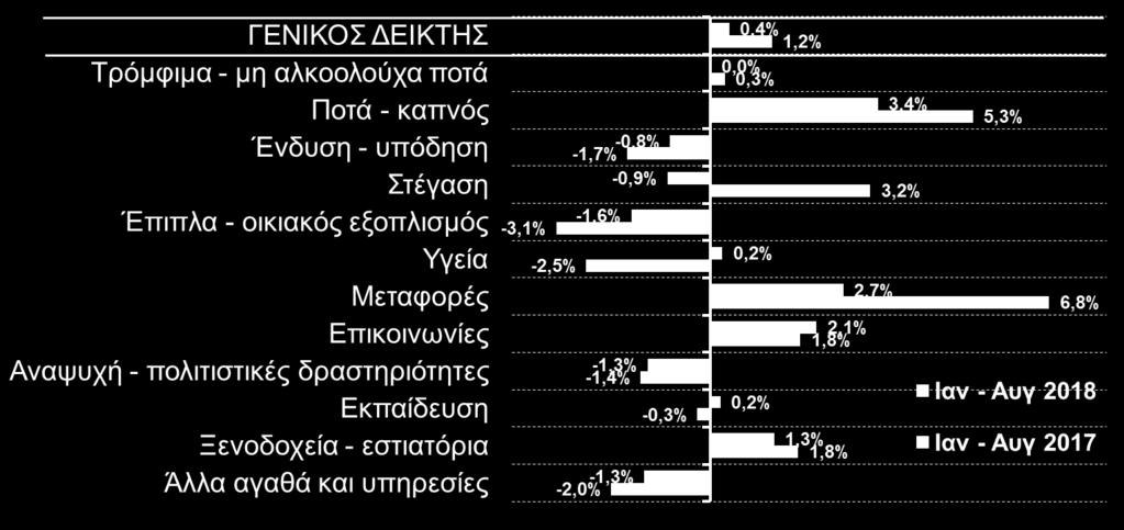 2018) Οι μεγαλύτερες αυξήσεις τιμών κατά το διάστημα Ιαν Αυγ 2018 σημειώνονται στα ποτά και τον καπνό (+3,4%), στις μεταφορές (+2,7%) και