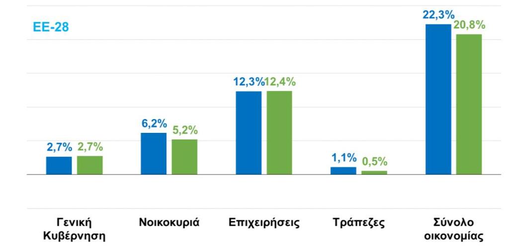Δ02: Αποταμίευση και επενδύσεις ως % του ΑΕΠ κατά τομέα, 2017 (Eurostat, Sector Accounts, Q4 2017) την παραγωγή στο μέλλον εισοδημάτων ικανών να αποπληρώνουν τις υποχρεώσεις έναντι των