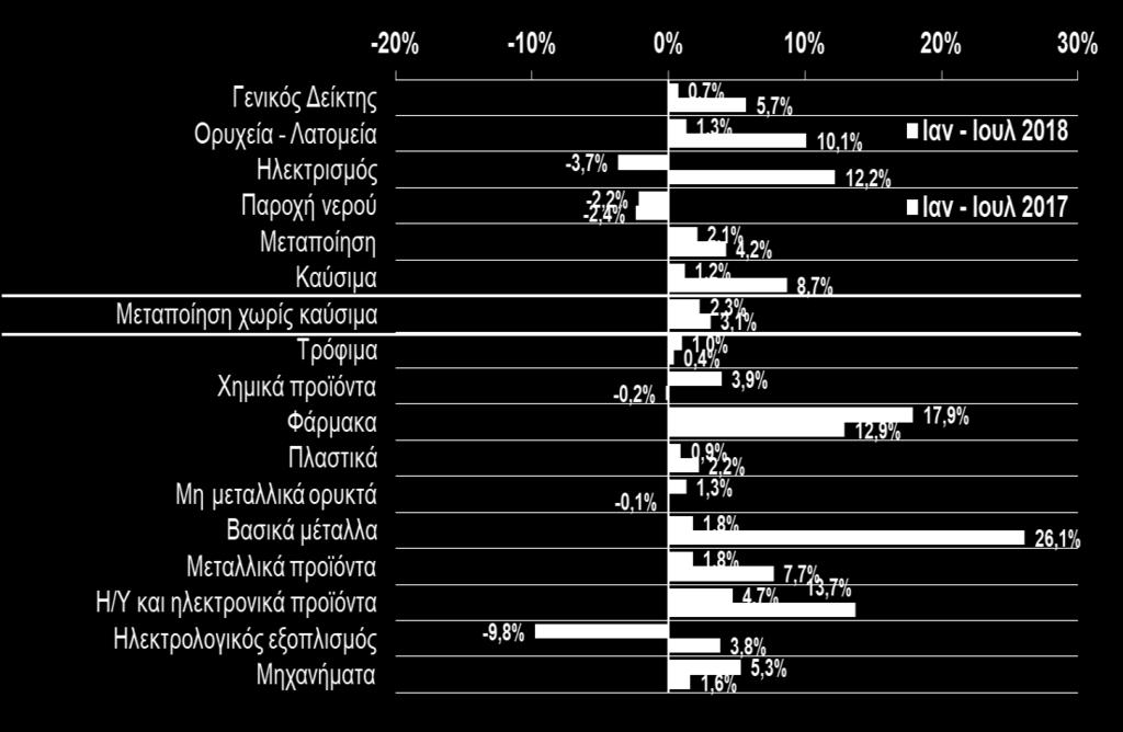 Παράλληλα, στον κλάδο των ορυχείων η παραγωγή αυξήθηκε κατά +9,6%, ενώ αντίθετα μειώθηκε στον ηλεκτρισμό (-6,2%) και στην παροχή νερού (-3,1%).