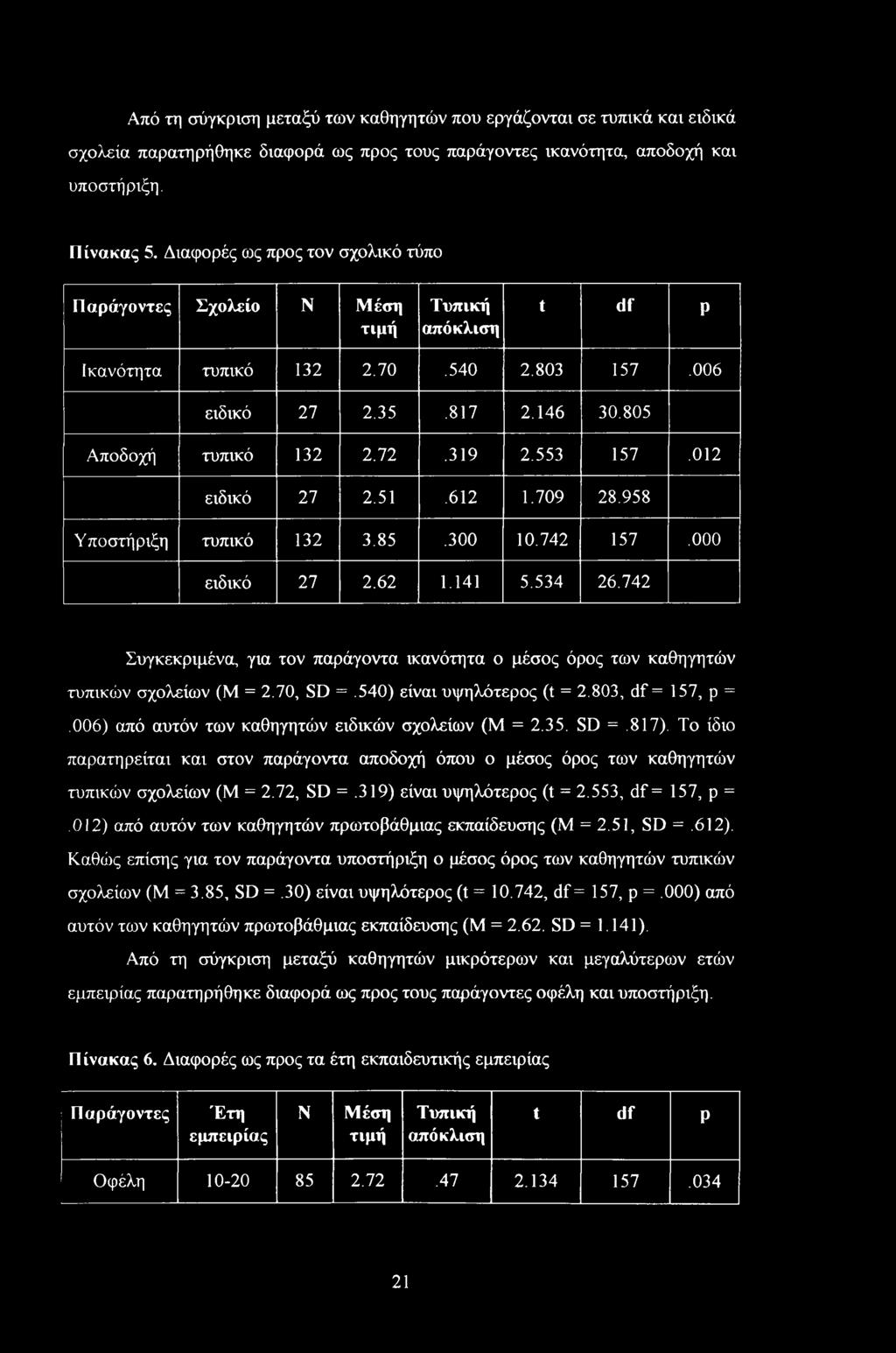 319 2.553 157.012 ειδικό 27 2.51.612 1.709 28.958 Υποστήριξη τυπικό 132 3.85.300 10.742 157.000 ειδικό 27 2.62 1.141 5.534 26.