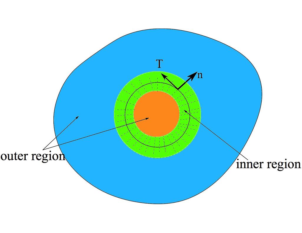 Assumptions The entire region is the union of an outer and inner region. The outer region is the union of + ξ (t) := {φ(x, t) 1} and (t) := {φ(x, t) 0}.