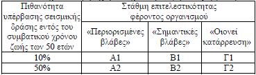 Σύμφωνα με τον ΚΑΝΕΠΕ για την αποτίμηση και την ενίσχυση μιας κατασκευής, θα πρέπει να γίνονται ένας ή περισσότεροι συνδυασμοί στάθμης επιτελεστικότητας και αντίστοιχης σεισμικής δράσης, με δεδομένη
