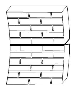 Karakteristična čvrstoća ziđa na savijanje Ravnine sloma ziđa na