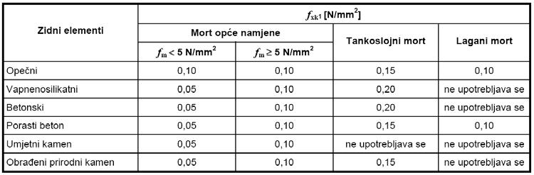 Vrijednosti fxk1 za ravninu sloma usporednu s horizontalnim sljubnicama