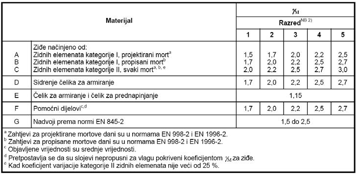 ziđa Parcijalni koeficijenti sigurnosti γm