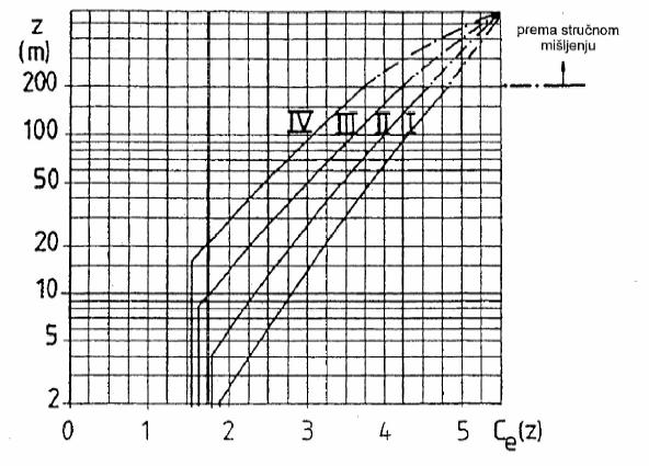 PRORAČUN DJELOVANJA VJETROM Koeficijent izloženosti C e (z) u ovisnosti