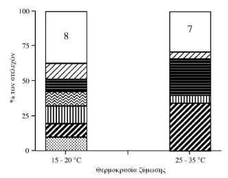 Σάθραξα, Αιθνόιε (g Βηνκάδα (g/l 200 7,00 Εύκωζε Γιεύθνπο 180 6,00 160 140 άθραξα (g/l) 5,00 Αιθνφιε (g/l) 120 Βηνκάδα (g/l) 4,00 100 80 3,00 60 2,00 40 1,00 20 0 0,00 0 10 20 30 40 50 60 70 Χξόλνο
