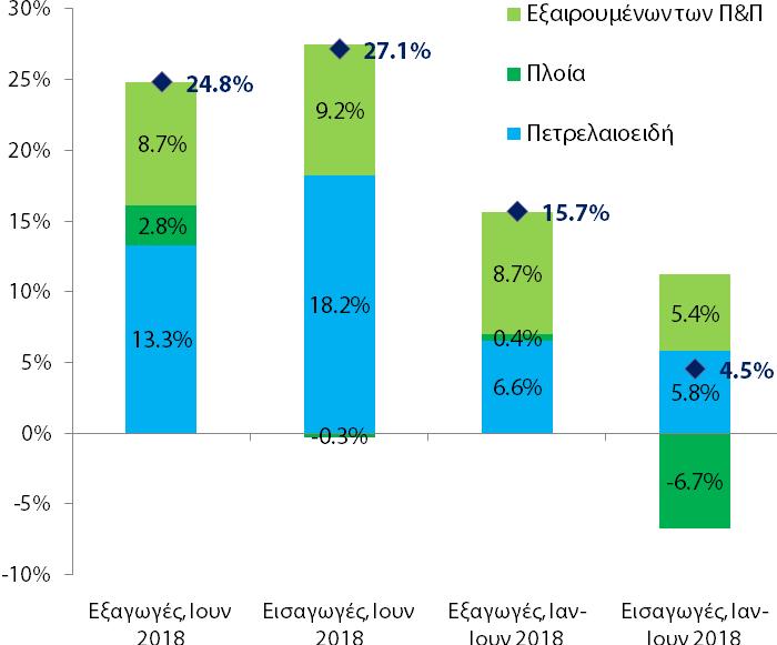 Υψηλή ονομαστική αύξηση των εξαγωγών (24,8 YοY%) και των εισαγωγών (27,1 YοY%) εμπορευμάτων τον Ιούνιο 2018 λόγω της συνεισφοράς της κατηγορίας των πετρελαιοειδών.