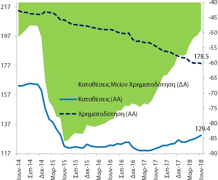 Στην πλευρά του ενεργητικού των εγχώριων νομισματικών και χρηματοπιστωτικών ιδρυμάτων (ΝΧΙ), το σύνολο της χρηματοδότησης του ιδιωτικού τομέα μειώθηκε στα 178,5 δις από 178,9 και 190,4 δις τον Μάιο