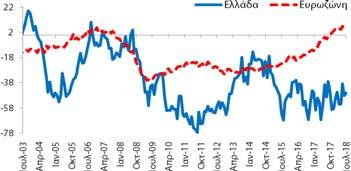 επιδεινώθηκε κατά -6,1 ΜΔ σε σχέση με τον  Πηγή: (α) Ευρωπαϊκή