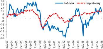 βελτιώθηκε κατά +7,0 ΜΔ σε σχέση με τον Ιούνιο (2018) και