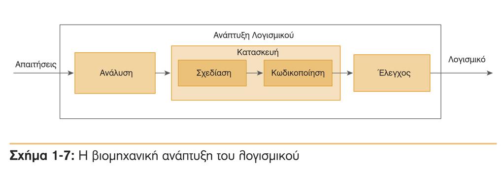 Ανάπτυξη Λογισμικού Ανάλυση: Συμφωνία με τους χρήστες για τις λειτουργίες που θα επιτελεί.