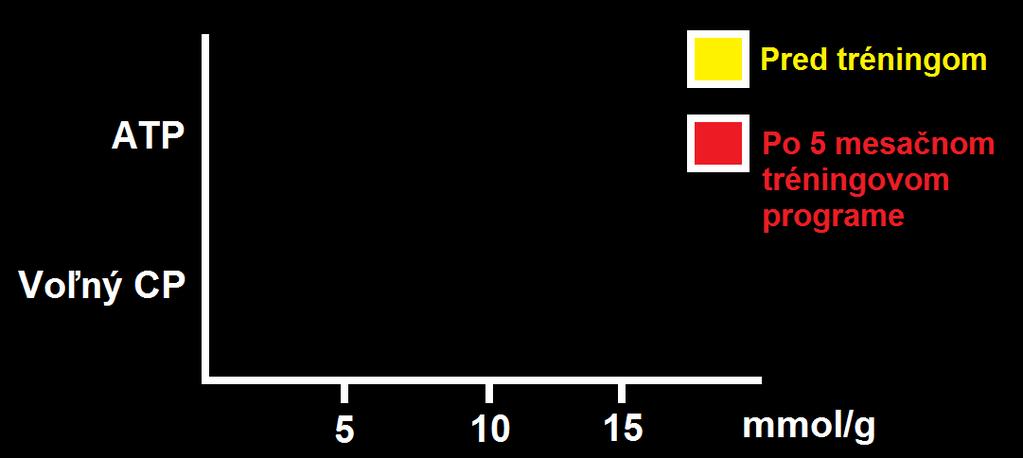 TRÉNINGOVÝ EFEKT PRE TVORBU ATP A CP VO