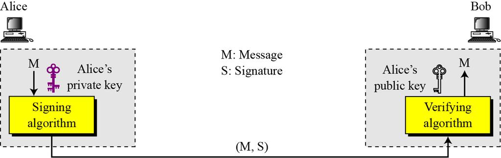 ΠΩΣ ΛΕΙΤΟΥΡΓΟΥΝ ΟΙ ΨΗΦΙΑΚΕΣ ΥΠΟΓΡΑΦΕΣ Ο υπογράφοντας υπογράφει το αρχείο M κρυπτογραφώντας το μήνυμα M (π.χ. ένα αρχείο) με το μυστικό του κλειδί (private key).