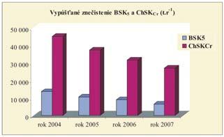 Prítomnosť špecifických organických látok v podzemných vodách je indikátorom ovplyvnenia ľudskou činnosťou.