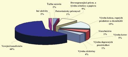 Nečistené 37 700,4 26 179,2 5 956,3 167,7 5 397,3 Spolu 634 419,7 239 976,0 383 252,9 275,0 10 915,8 Grafy 3 a 4 Množstvo vypúšťaných priemyselných a splaškových a komunálnych odpadových vôd povolení