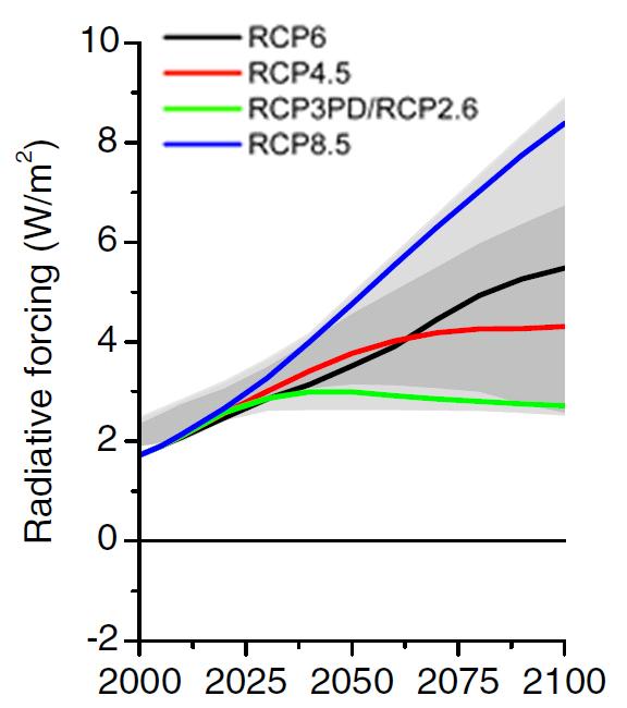 Historical simulations refer to simulations of