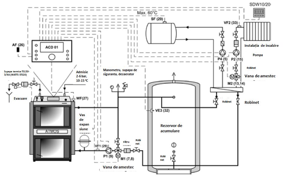 17. Instalarea recomandată a cazanului cu Laddomat 22/ ventil termoregulator și rezervor de