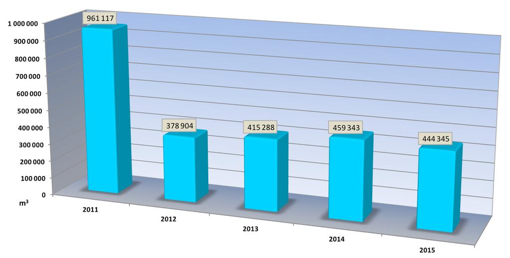 Množstvo vypustenej odpadovej vody do recipientu Váh v období 2011 2015 (m3) Priemerná koncentrácia vypusteného chemického znečistenia do recipientu Váh Chemické ukazovatele znečistenia Priemerná