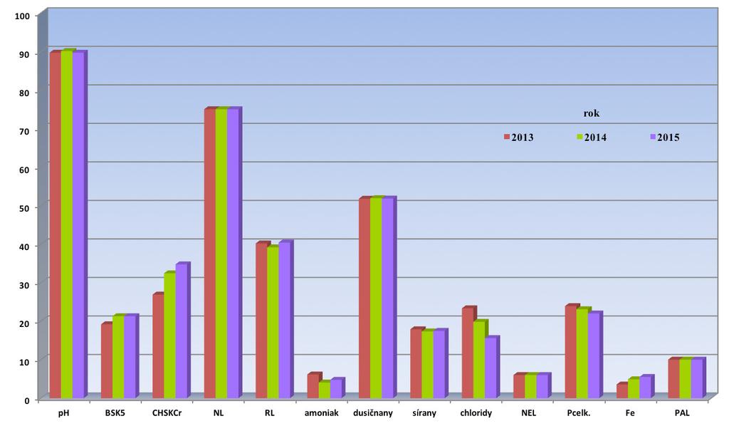 % Dodržiavanie koncentračných hodnôt odpadových vôd vypúšťaných do recipientu Váh v % Areál RÚ RAO Mochovce V areáli RÚ RAO je dažďová kanalizácia, ktorá cez dažďové nádrže ústi do Telinského potoka.