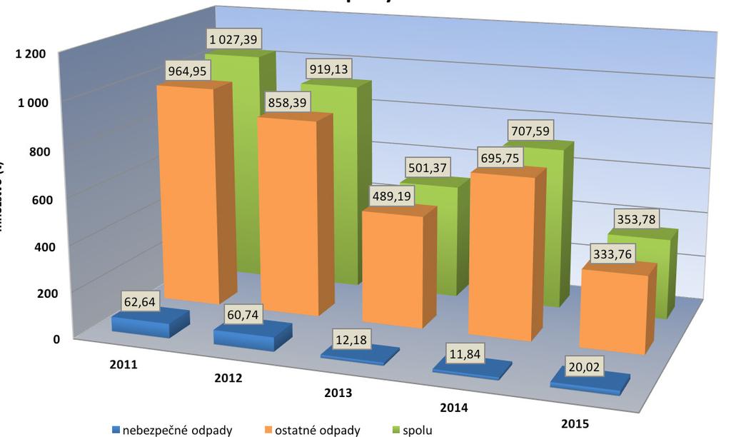 Množstvo ostatných a nebezpečných odpadov vyprodukovaných v období 2011-2015 množstvo (t) nebezpečné odpady ostatné odpady spolu Množstvo komunálneho a biologicky rozložiteľného odpadu