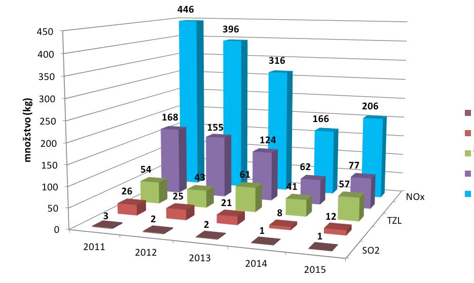 Trendy vypustených znečisťujúcich látok do ovzdušia zo zdrojov znečisťovania ovzdušia JAVYS, a. s.