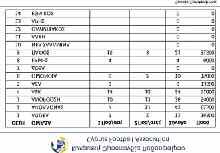 υποβιβάστηκαν, ο Ολυμπιακός και ο Εθνικός Άχνας χρησιμοποίησαν 52,40% μη Κύπριους ποδοσφαιριστές και 47,60% Κύπριους.