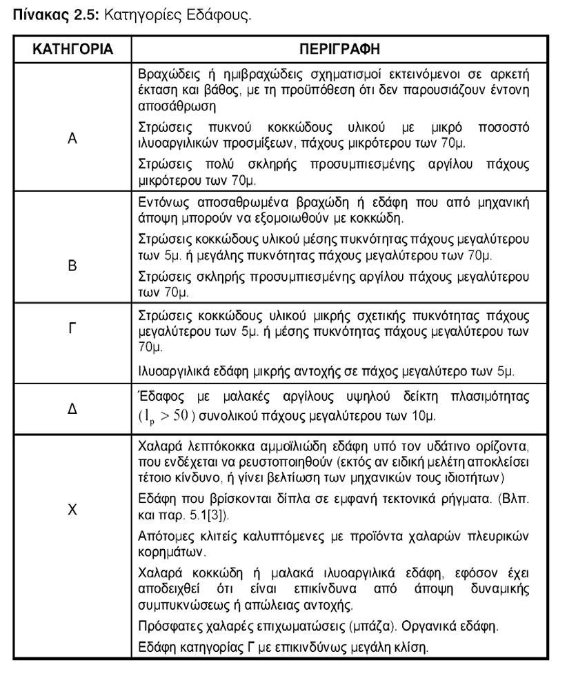 ΙΩΑΝΝΗΣ ΤΣΟΛΑΚΗΣ ΓΕΩΤΕΧΝΙΚΕΣ ΜΕΛΕΤΕΣ & ΕΡΕΥΝΕΣ Αμφιτρίτης 8, Τ.Κ. 571, Θεσσαλονίκη, τηλ: 231/94333, fax: 231/94333, email: info@geodynamiki.