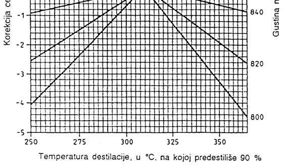 od prosečnih vrednosti u