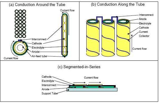 Εικ.1.10Αναπαράσταση λειτουργίας μεμονωμένης σωληνοειδούς κυψέλης SOFC και συστοιχίας κυψελών SOFC.