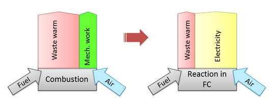 1.3.2Απόδοση Κυψελών Καυσίμου Η αποδοτικότητα των κυψελών καυσίμου συνδέεται με τη ποιότητα της ηλεκτροχημικής αντίδρασης που λαμβάνει χώρα στο εσωτερικό της κυψέλης, η οποία είναι σημαντικά καλύτερη