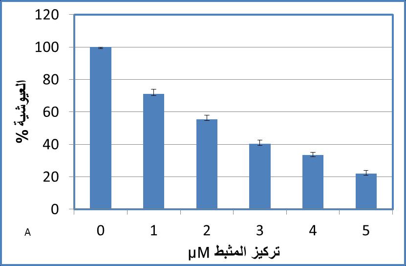 العيوشية % مجلة جامعة البعث المجلد 73 العدد 2-5102 شادي سكرية محمود قويدر محمد أنس المعلم 80 60 y = -29.97ln(x) + 73.137 R² = 0.