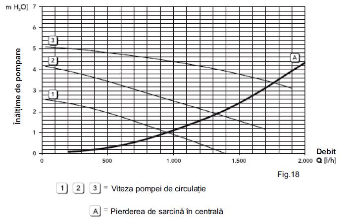 4.4. Diagram obehového čerpadla Pum ping heig ht