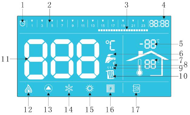 1.3. Kontrolný panel Displej 1. LCD displej Kontrolný panel má 8 tlačidiel, 1 displej a 2 otočné ovládače S/N Popis riadiacej jednotky 1 Indikátor vykurovania, programovanie v zimnom režime.