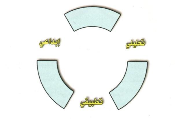 77 وفي ىذه النظرية أكد ستيبرنبيرج عمى أف معظ الناس لديي ىذه القد ارت بنسب متفاوتة ولكي يستطيع الفرد أف يعيش في ىذا العال ال بد أف يكوف لديو الحد األدنى مف القد ارت التحميمية واإلبداعية والعممية