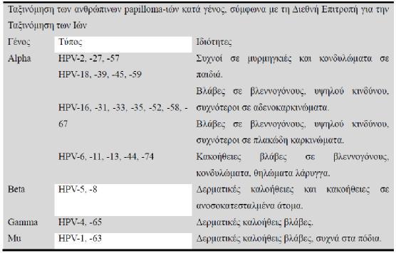 Πίνακας 1:Κυριότερα γένη του ιού HPV Πηγή:(Αθανασέλλης, Νάζου, & Τσίπρα, 2014) Στην προσπάθεια να αναλυθεί ο παραπάνω πίνακας θα πρέπει να αναφερθεί ότι κάθε τύπος περιέχει έναν αριθμό, ο οποίος