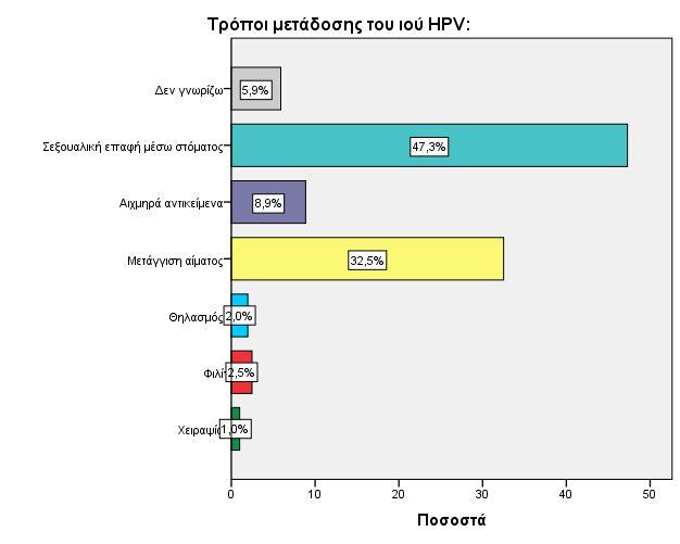 Τρόποι μετάδοσης του ιού HPV: Η σεξουαλική επαφή μέσω του στόματος είναι ο τρόπος μετάδοσης του ιού HPV με τη μεγαλύτερη συχνότητα εμφάνισης από τις συμμετέχουσες στην έρευνα γυναίκες, σε ποσοστό