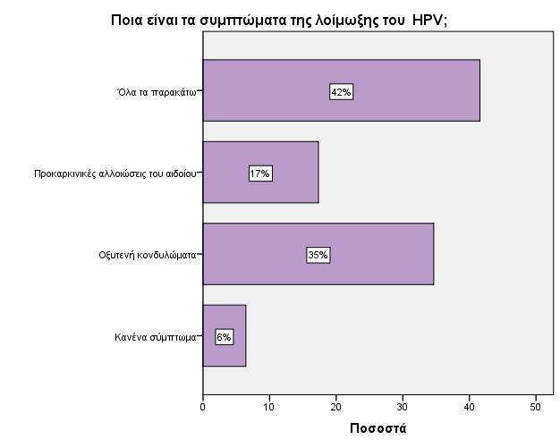 Ποια είναι τα συμπτώματα της λοίμωξης του HPV; Συνήθως η λοίμωξη από τον ιό HPV δεν εμφανίζει κανένα σύμπτωμα. Αυτό το γνώριζε μόλις το 6% των συμμετεχουσών γυναικών.