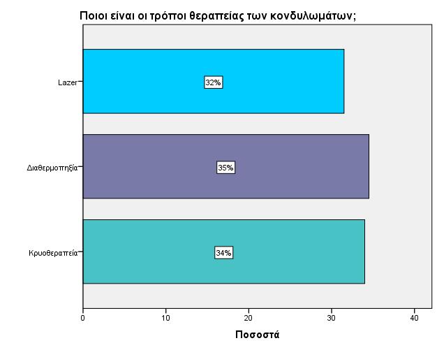 Ποιοι είναι οι τρόποι θεραπείας των κονδυλωμάτων; Το 35% του δείγματος της παρούσας έρευνας δήλωσαν τη διαθερμοπηξία ως τον πιο