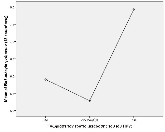 Πράγματι, οι γυναίκες που δήλωσαν πως γνωρίζουν πως μεταδίδεται ο ιός HPV συγκεντρώνουν και σημαντικά υψηλότερη μέση βαθμολογία γενικής γνώσης σχετικά με τον ιό HPV.