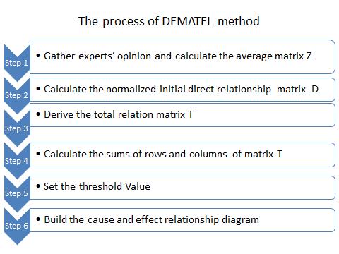 DEMATEL