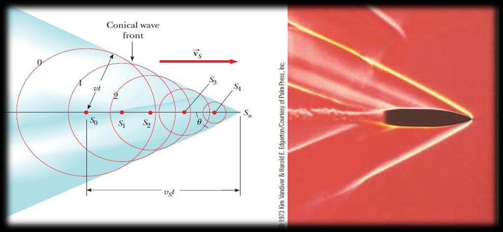Κρουστικά κύματα Πηγές με ταχύτητα v s >
