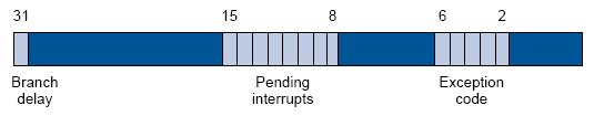 exceptions (επίσης προτεραιότητα) 6 level of interrupts and 2 software