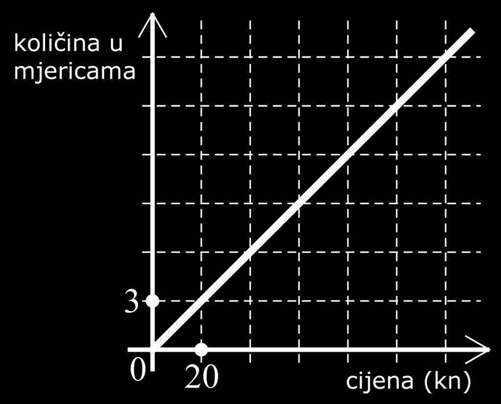 7. Graf prikazuje vezu cijene (u kunama) i količine jagoda (u mjericama). 7.. Kolika je cijena mjerica jagoda? Odgovor: kn 7.