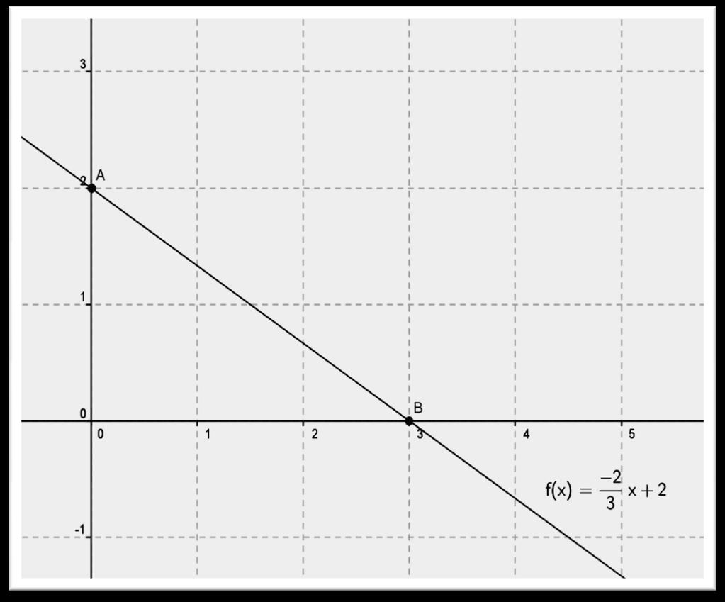 7. A (0,) B (,0) f ( ) b f ( ) b f