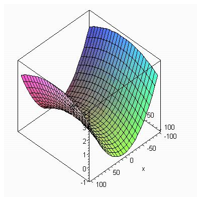 Comenzile animate şi animate3d sunt destinate animaţiei în plan şi spaţiu. Comanda: animate3d(f(x,y,t),x=a..b,y=c..d,t=t1.
