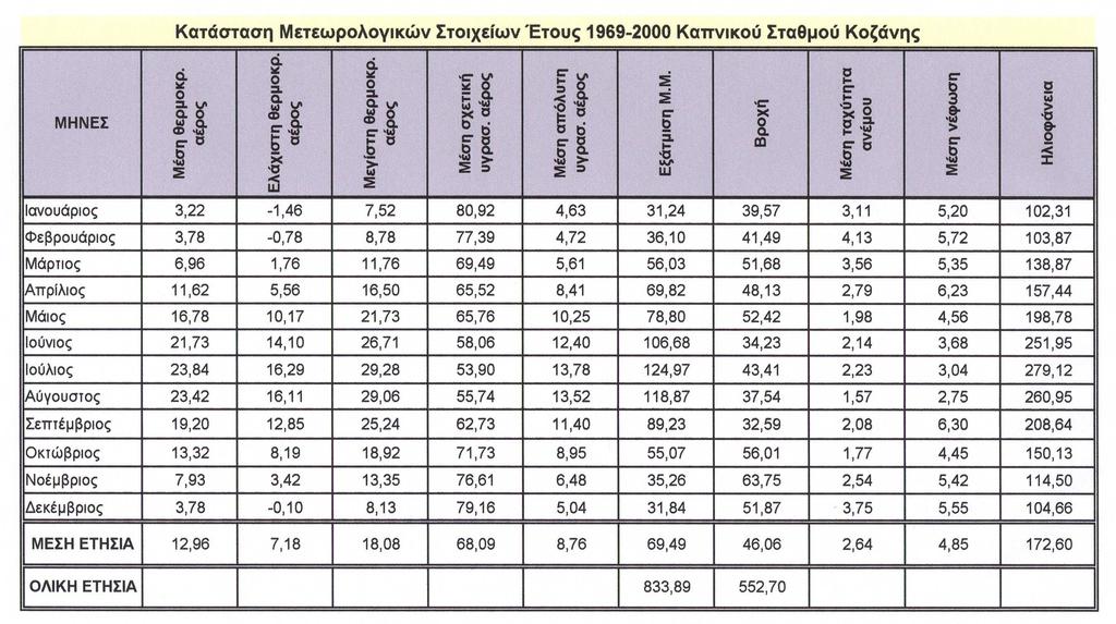 Πίνακας 6-1:Μετεωρολογικά Στοιχεία Έτους 1969 2000 - Πηγή: Καπνικός